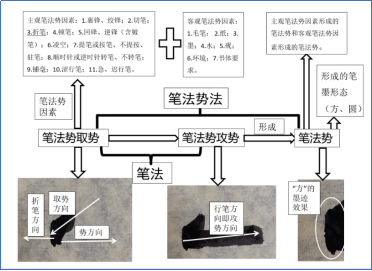 当代书法势理论体系概述